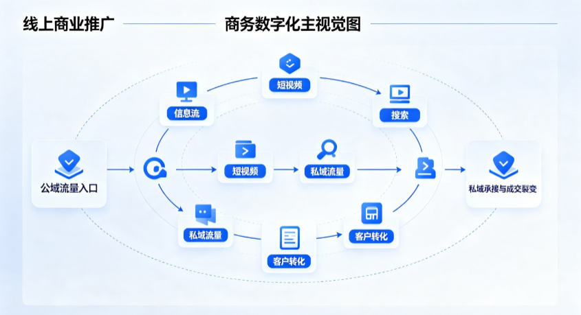 扎兰屯市线上商业推广怎么做？全域流量闭环搭建与低成本转化实战指南